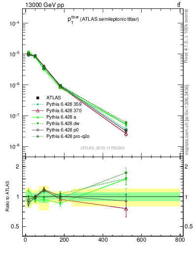 Plot of ttbar.pt in 13000 GeV pp collisions
