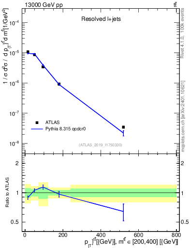 Plot of ttbar.pt in 13000 GeV pp collisions