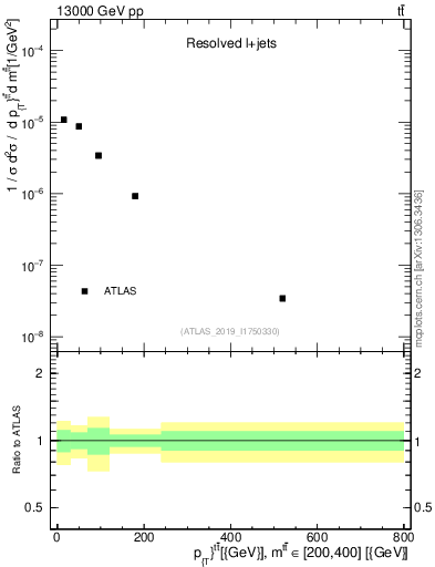 Plot of ttbar.pt in 13000 GeV pp collisions
