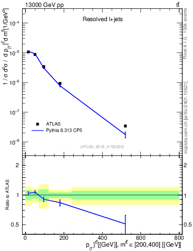 Plot of ttbar.pt in 13000 GeV pp collisions