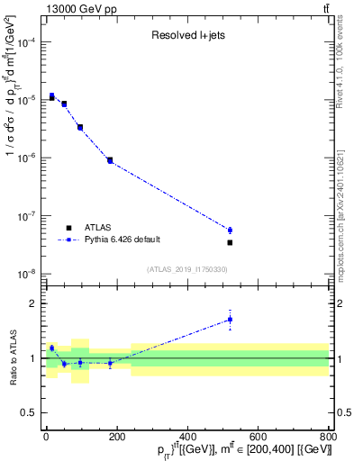 Plot of ttbar.pt in 13000 GeV pp collisions