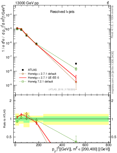 Plot of ttbar.pt in 13000 GeV pp collisions