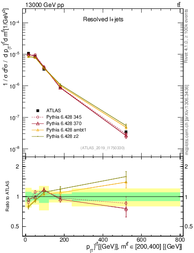 Plot of ttbar.pt in 13000 GeV pp collisions