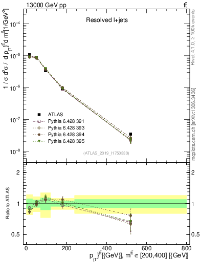 Plot of ttbar.pt in 13000 GeV pp collisions
