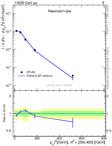 Plot of ttbar.pt in 13000 GeV pp collisions