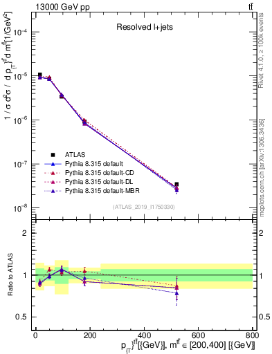 Plot of ttbar.pt in 13000 GeV pp collisions