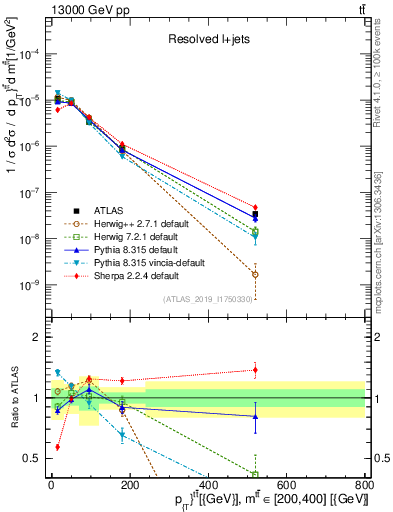 Plot of ttbar.pt in 13000 GeV pp collisions