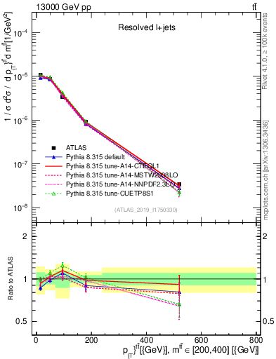Plot of ttbar.pt in 13000 GeV pp collisions