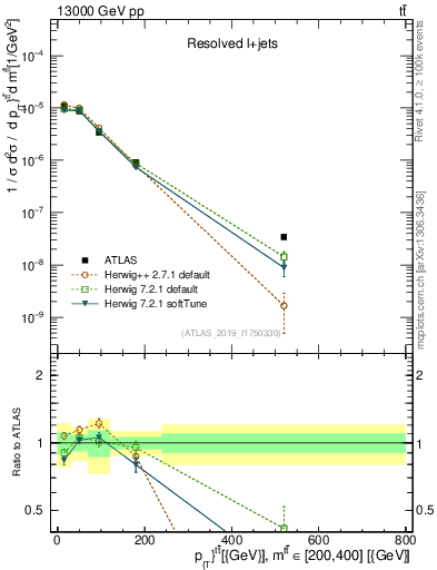 Plot of ttbar.pt in 13000 GeV pp collisions