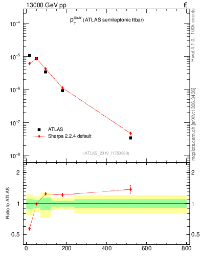 Plot of ttbar.pt in 13000 GeV pp collisions