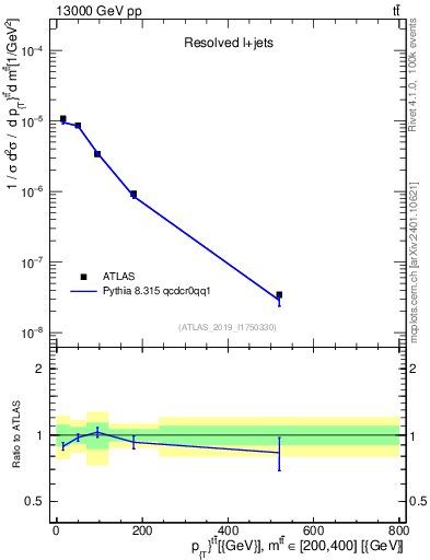 Plot of ttbar.pt in 13000 GeV pp collisions