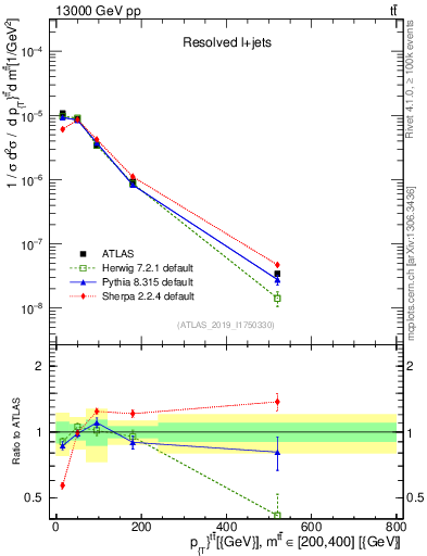 Plot of ttbar.pt in 13000 GeV pp collisions