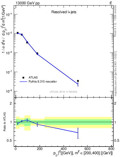 Plot of ttbar.pt in 13000 GeV pp collisions