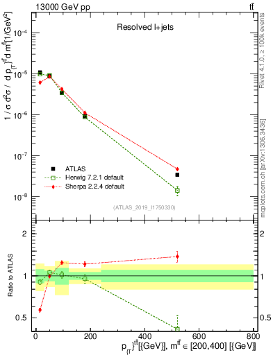 Plot of ttbar.pt in 13000 GeV pp collisions