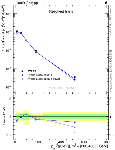 Plot of ttbar.pt in 13000 GeV pp collisions