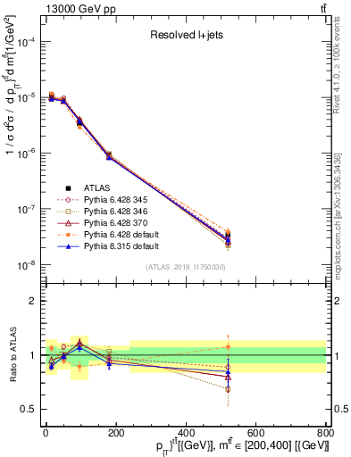 Plot of ttbar.pt in 13000 GeV pp collisions