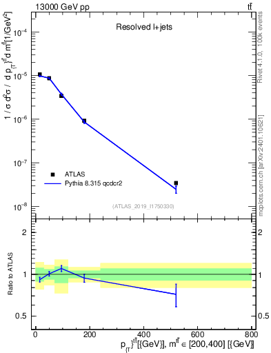 Plot of ttbar.pt in 13000 GeV pp collisions
