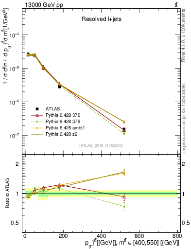 Plot of ttbar.pt in 13000 GeV pp collisions