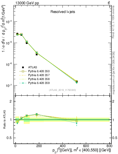 Plot of ttbar.pt in 13000 GeV pp collisions