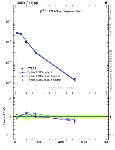 Plot of ttbar.pt in 13000 GeV pp collisions
