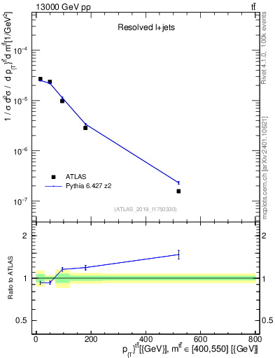 Plot of ttbar.pt in 13000 GeV pp collisions
