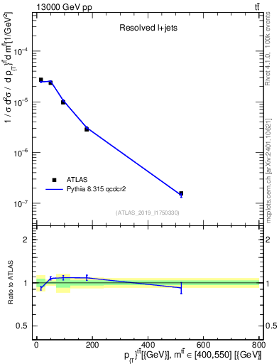 Plot of ttbar.pt in 13000 GeV pp collisions