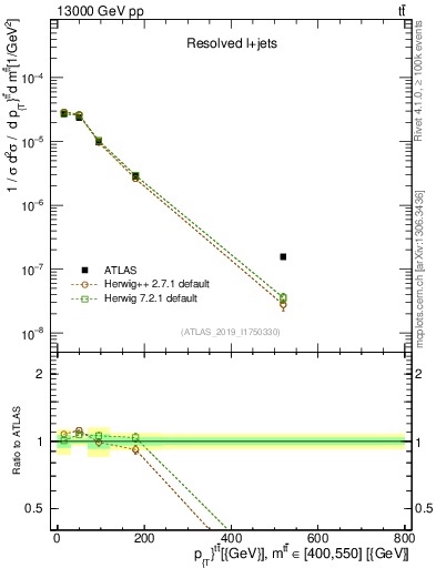 Plot of ttbar.pt in 13000 GeV pp collisions
