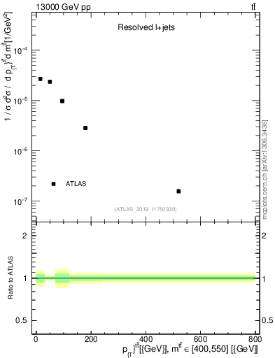 Plot of ttbar.pt in 13000 GeV pp collisions