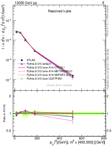 Plot of ttbar.pt in 13000 GeV pp collisions