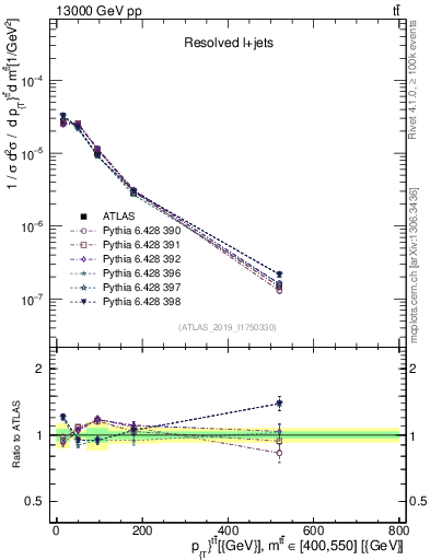 Plot of ttbar.pt in 13000 GeV pp collisions