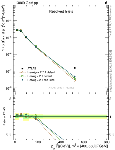 Plot of ttbar.pt in 13000 GeV pp collisions