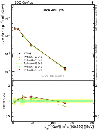 Plot of ttbar.pt in 13000 GeV pp collisions