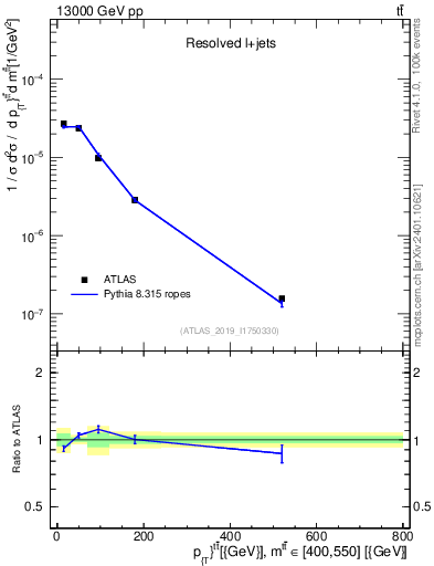 Plot of ttbar.pt in 13000 GeV pp collisions