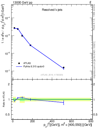 Plot of ttbar.pt in 13000 GeV pp collisions