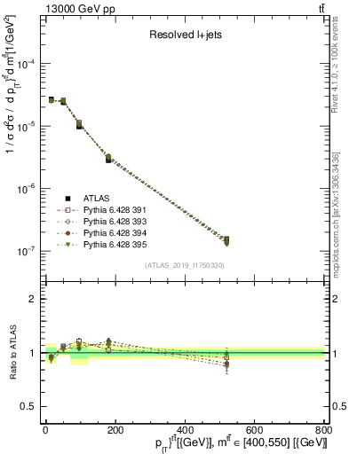 Plot of ttbar.pt in 13000 GeV pp collisions