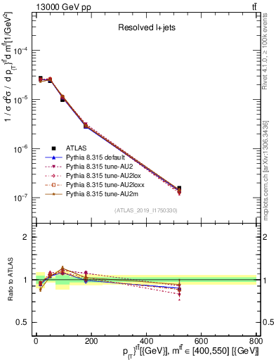 Plot of ttbar.pt in 13000 GeV pp collisions