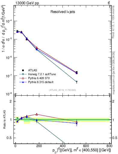 Plot of ttbar.pt in 13000 GeV pp collisions