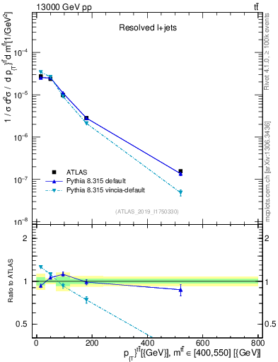 Plot of ttbar.pt in 13000 GeV pp collisions