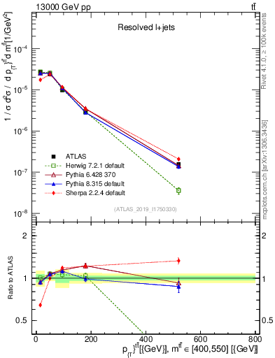Plot of ttbar.pt in 13000 GeV pp collisions