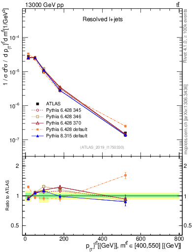 Plot of ttbar.pt in 13000 GeV pp collisions