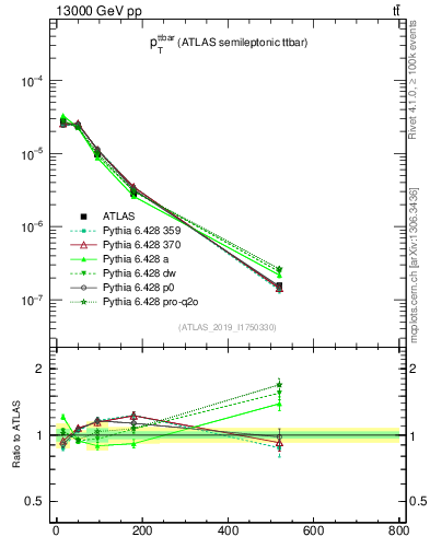 Plot of ttbar.pt in 13000 GeV pp collisions