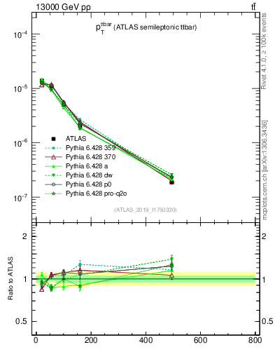 Plot of ttbar.pt in 13000 GeV pp collisions