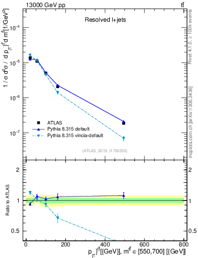 Plot of ttbar.pt in 13000 GeV pp collisions