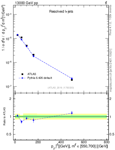 Plot of ttbar.pt in 13000 GeV pp collisions