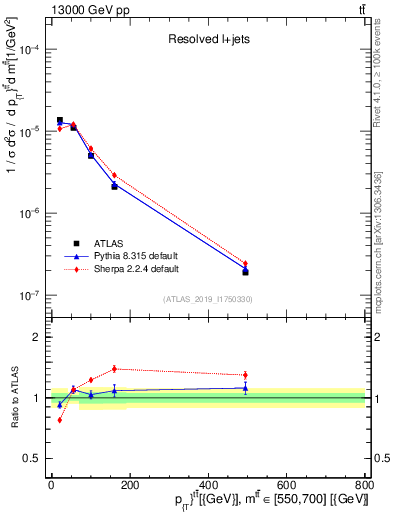 Plot of ttbar.pt in 13000 GeV pp collisions