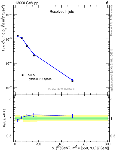 Plot of ttbar.pt in 13000 GeV pp collisions