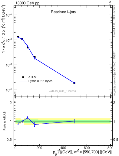 Plot of ttbar.pt in 13000 GeV pp collisions
