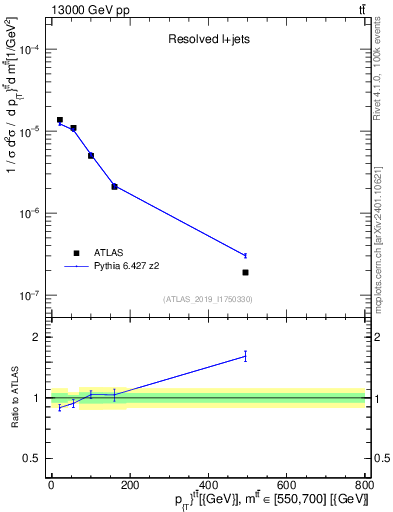 Plot of ttbar.pt in 13000 GeV pp collisions