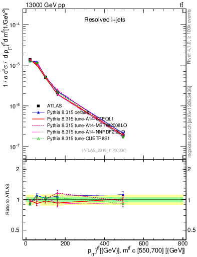 Plot of ttbar.pt in 13000 GeV pp collisions