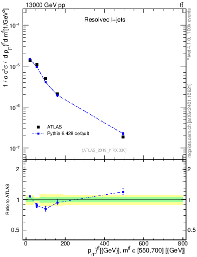 Plot of ttbar.pt in 13000 GeV pp collisions